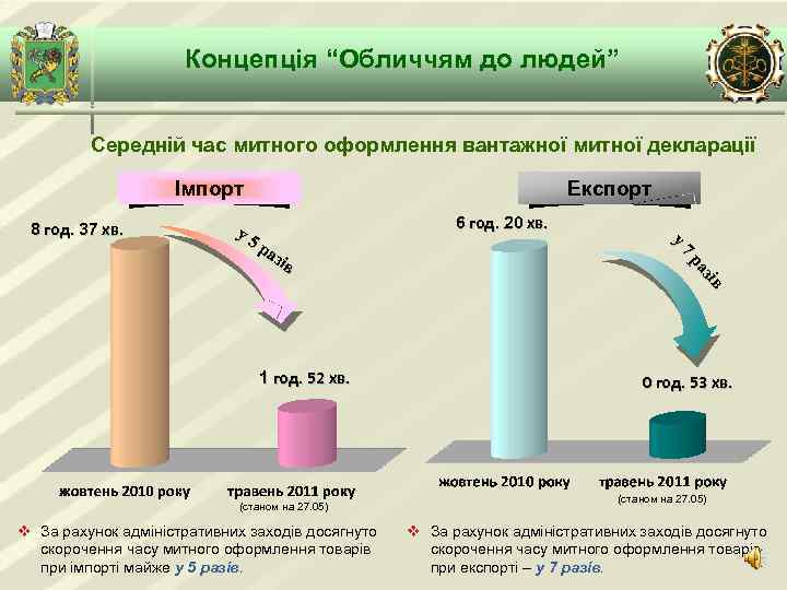 Концепція “Обличчям до людей” Середній час митного оформлення вантажної митної декларації Імпорт 8 год.