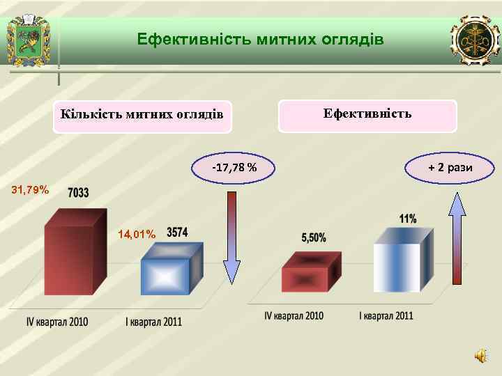 Ефективність митних оглядів Кількість митних оглядів -17, 78 % 31, 79% 14, 01% Ефективність