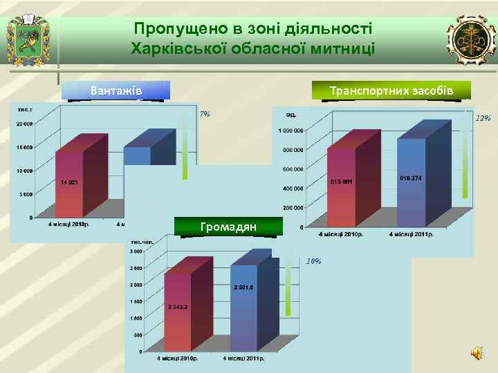 Пропущено в зоні діяльності Харківської обласної митниці Вантажів Транспортних засобів 7% 12% Громадян 10%