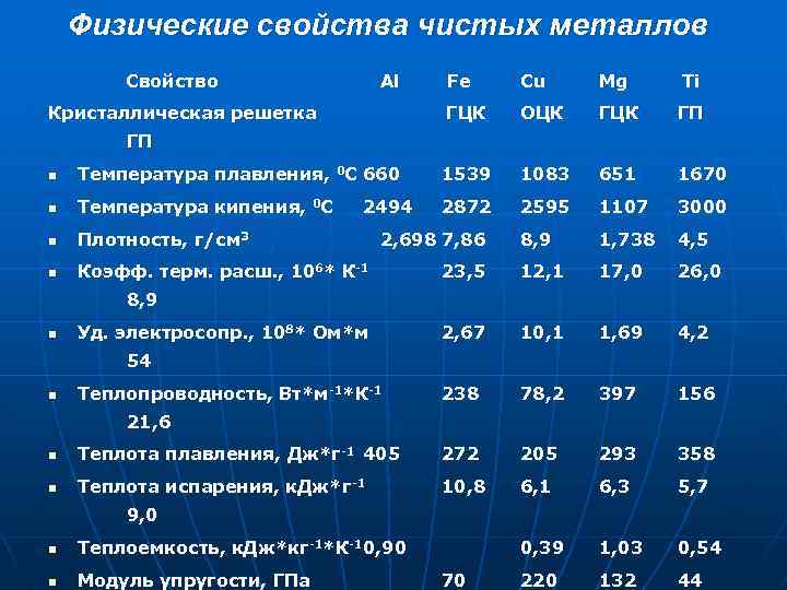 Металлические свойства al