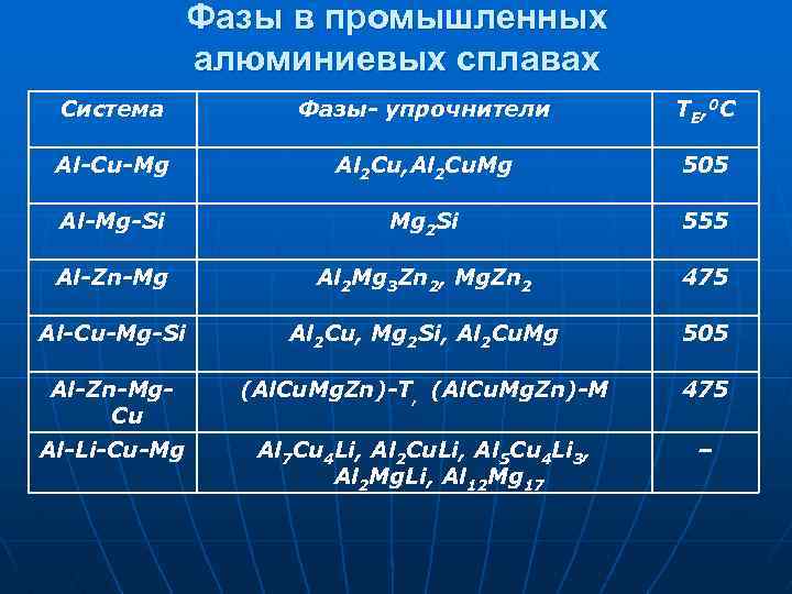 Фазы в промышленных алюминиевых сплавах Система Фазы- упрочнители TE, 0 C Al-Cu-Mg Al 2