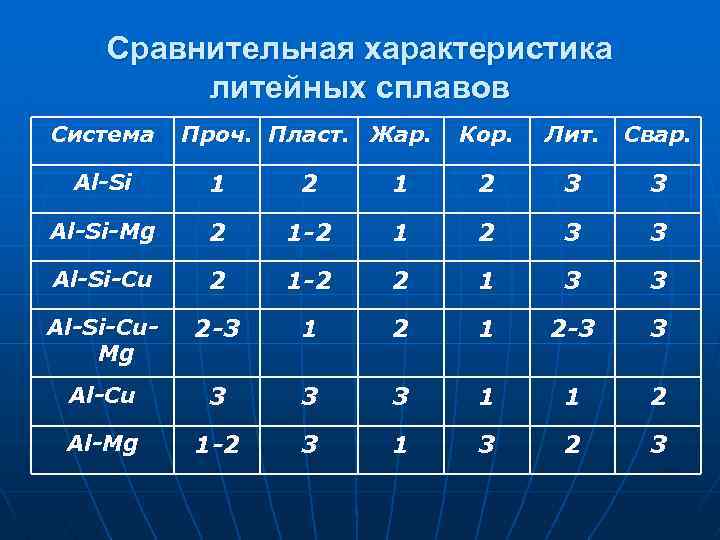 Сравнительная характеристика литейных сплавов Система Проч. Пласт. Жар. Кор. Лит. Свар. Al-Si 1 2