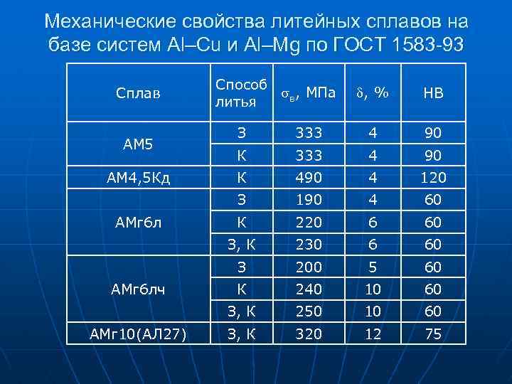 Механические свойства литейных сплавов на базе систем Al–Cu и Al–Mg по ГОСТ 1583 -93