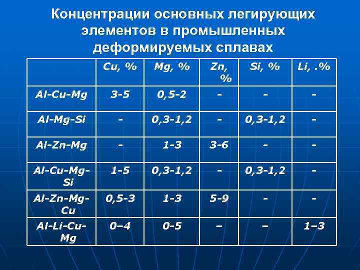 Концентрации основных легирующих элементов в промышленных деформируемых сплавах Cu, % Mg, % Zn, %