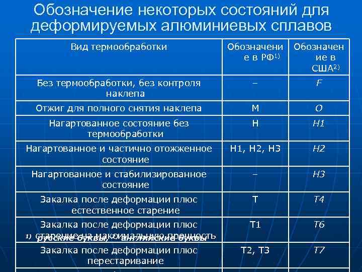 Обозначение некоторых состояний для деформируемых алюминиевых сплавов Вид термообработки Обозначени е в РФ 1)