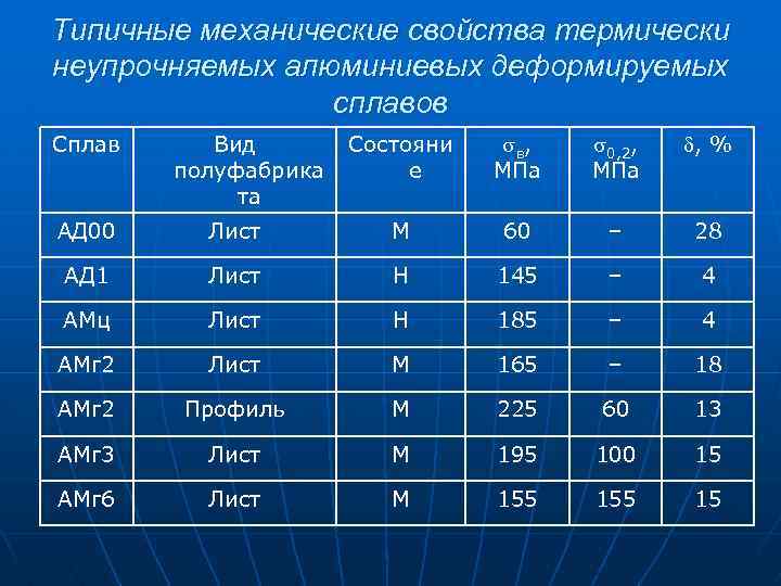 Типичные механические свойства термически неупрочняемых алюминиевых деформируемых сплавов Сплав Вид полуфабрика та Состояни е