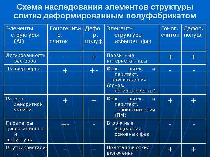 Схема наследования элементов структуры слитка деформированным полуфабрикатом Элементы структуры (Al) Гомогенизи Дефо Элементы р.