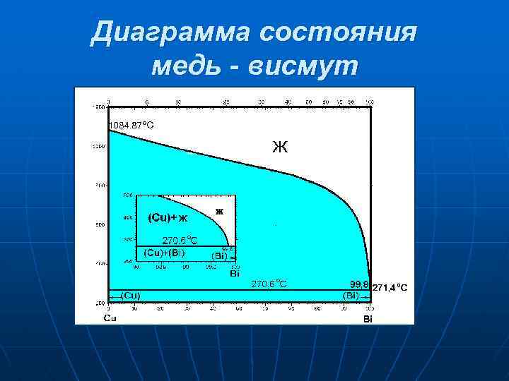 Диаграмма состояния медь - висмут 