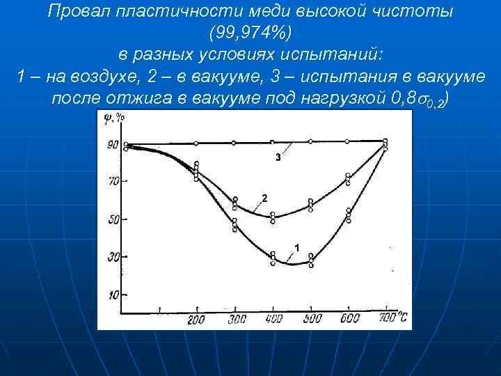 Провал пластичности меди высокой чистоты (99, 974%) в разных условиях испытаний: 1 – на