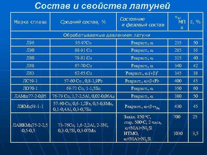 Состав и свойства латуней Марка сплава Средний состав, % Состояние и фазовый состав в,