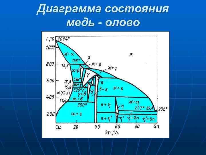Диаграмма состояния медь - олово 