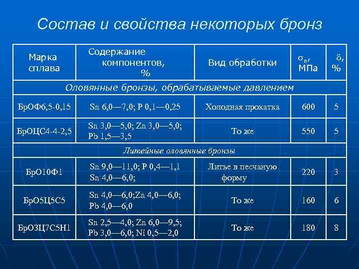 Состав и свойства некоторых бронз Содержание компонентов, % Марка сплава Вид обработки в ,