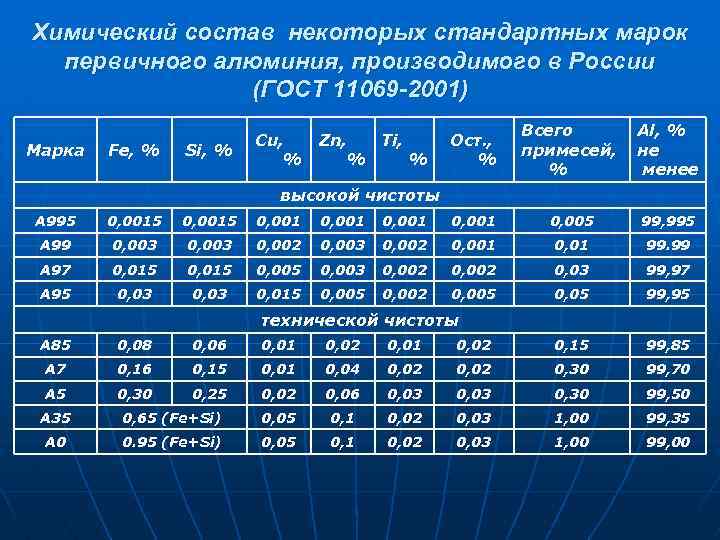 Химический состав некоторых стандартных марок первичного алюминия, производимого в России (ГОСТ 11069 -2001) Марка