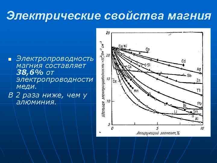 Электрические свойства магния Электропроводность магния составляет 38, 6% от электропроводности меди. В 2 раза