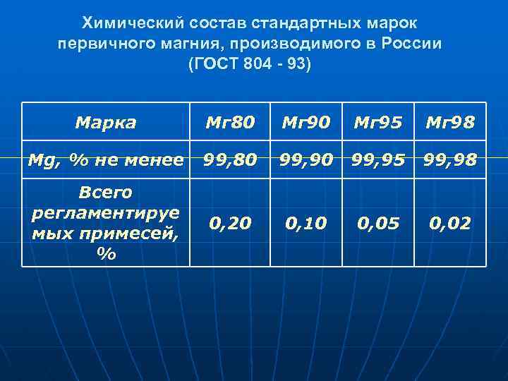 Химический состав стандартных марок первичного магния, производимого в России (ГОСТ 804 - 93) Марка