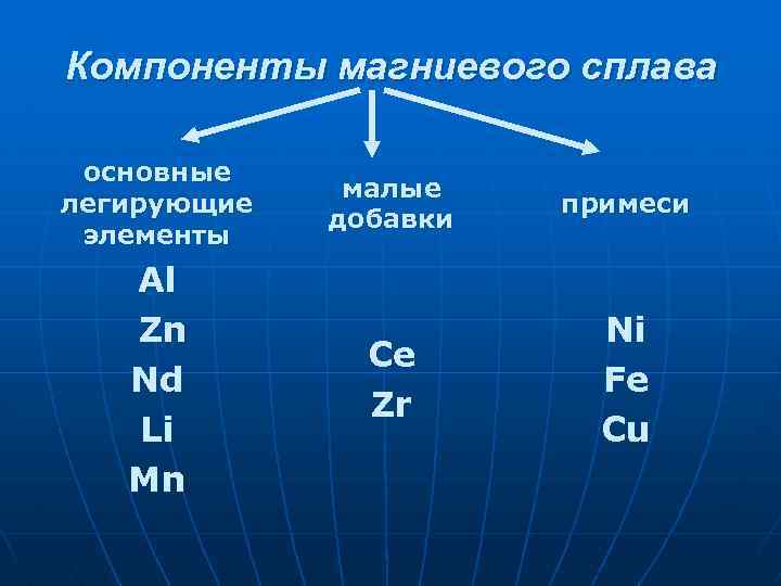 Компоненты магниевого сплава основные легирующие элементы Al Zn Nd Li Mn малые добавки примеси