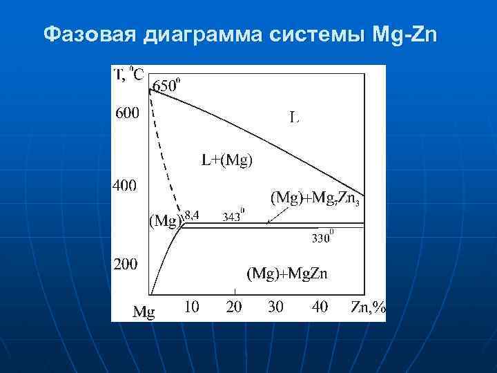 Фазовая диаграмма системы Mg-Zn 
