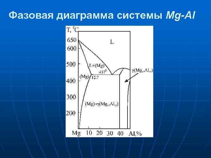 Диаграмма al mg