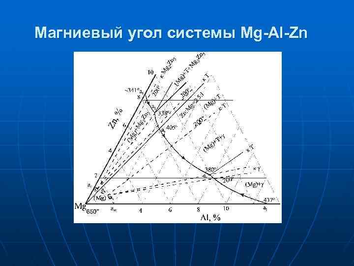 Магниевый угол системы Mg-Al-Zn 