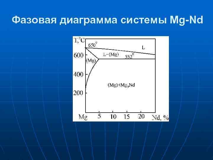 Фазовая диаграмма системы Mg-Nd 