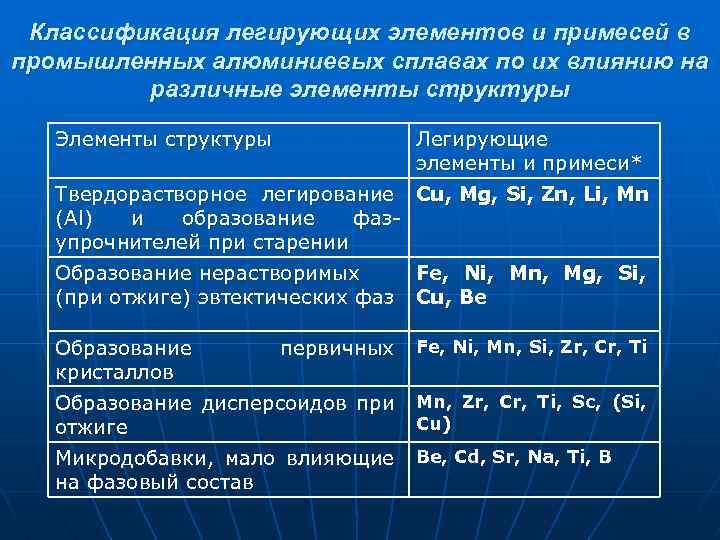 Классификация легирующих элементов и примесей в промышленных алюминиевых сплавах по их влиянию на различные