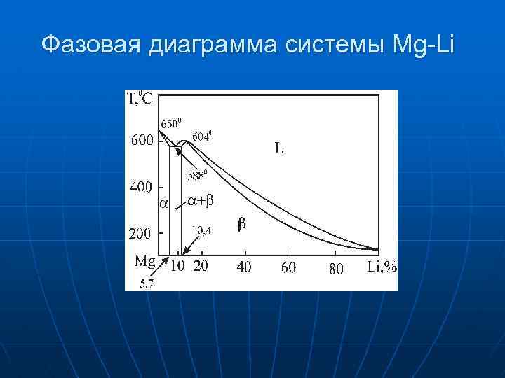 Фазовая диаграмма системы Mg-Li 