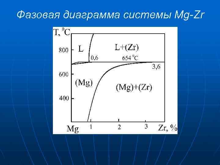 Фазовая диаграмма системы Mg-Zr 
