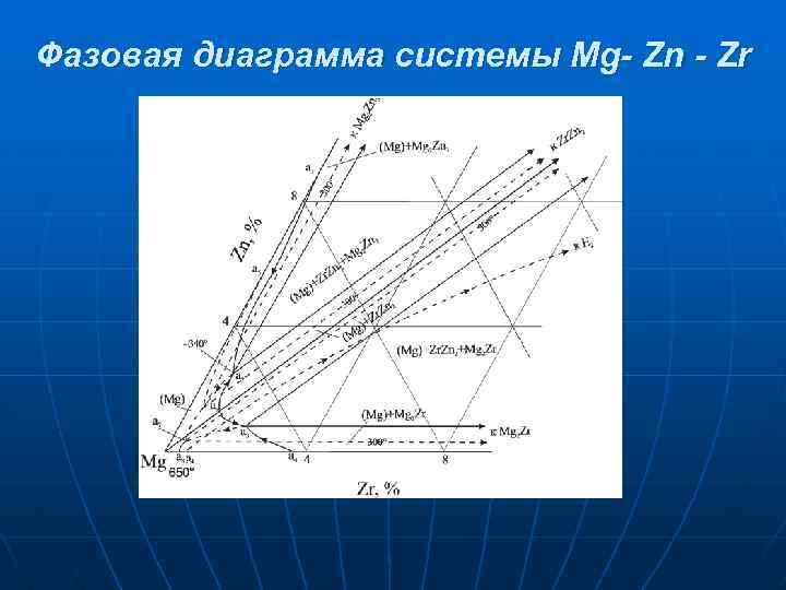 Фазовая диаграмма системы Mg- Zn - Zr 