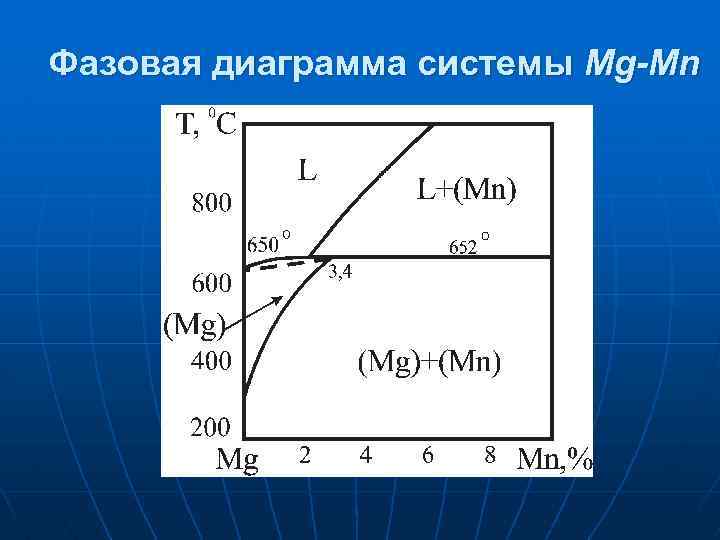 Фазовая диаграмма системы Mg-Mn 