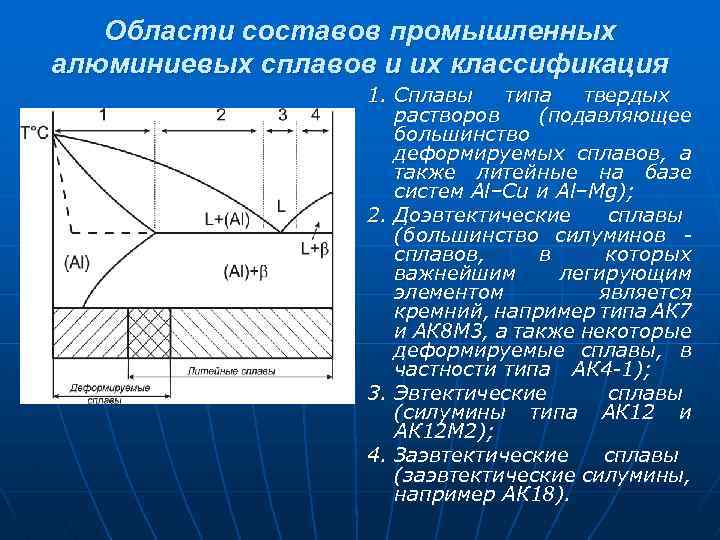 Области составов промышленных алюминиевых сплавов и их классификация 1. Сплавы типа твердых растворов (подавляющее