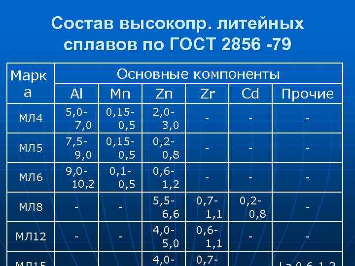 Состав высокопр. литейных сплавов по ГОСТ 2856 -79 Марк а Al Основные компоненты Mn