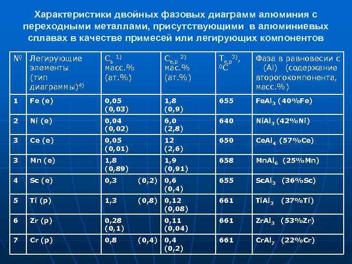 Переходные металлы презентация