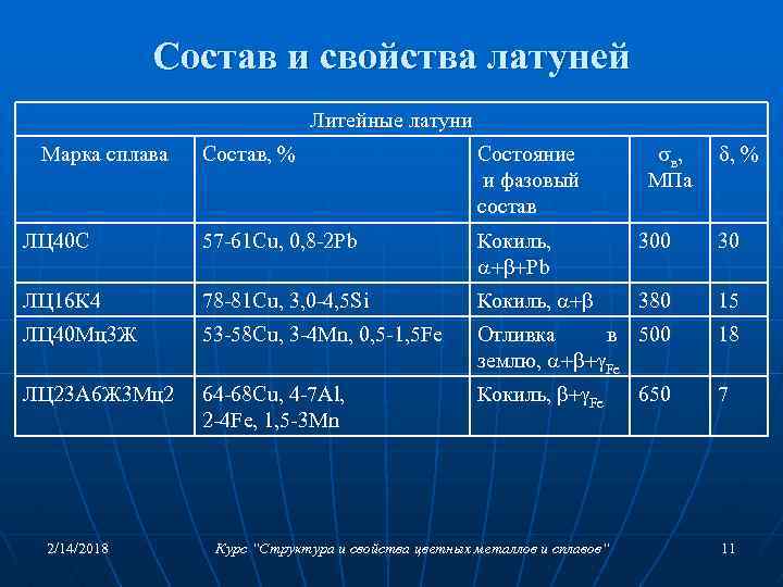 Состав и свойства латуней Литейные латуни Марка сплава в , МПа , % Состав,