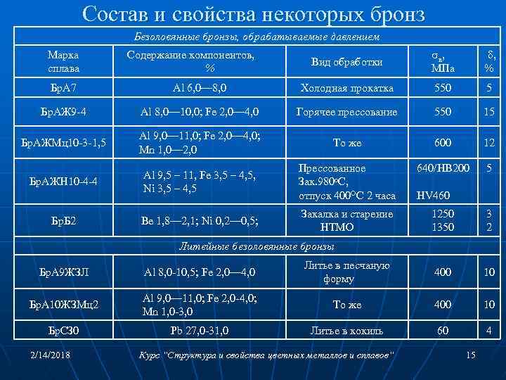 Состав и свойства некоторых бронз Безоловянные бронзы, обрабатываемые давлением Марка сплава Содержание компонентов, %