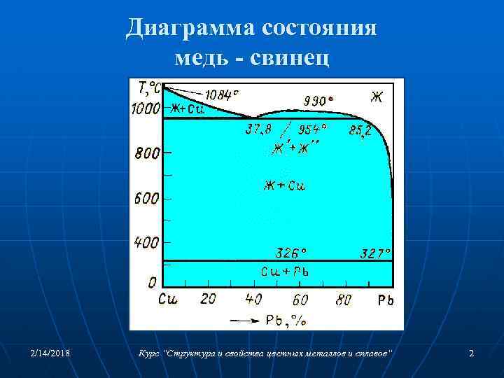 Диаграмма состояния медь - свинец 2/14/2018 Курс “Структура и свойства цветных металлов и сплавов“