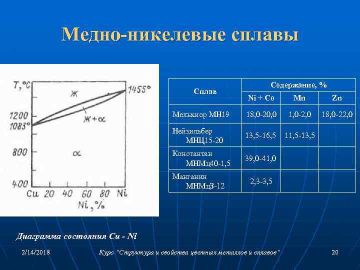 Медно-никелевые сплавы Сплав Содержание, % Ni + Co Mn Zn Мельхиор МН 19 18,