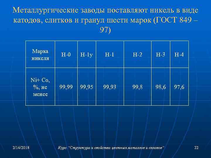 Металлургические заводы поставляют никель в виде катодов, слитков и гранул шести марок (ГОСТ 849