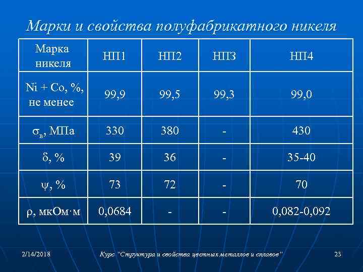 Марки и свойства полуфабрикатного никеля Марка никеля НП 1 НП 2 НПЗ НП 4