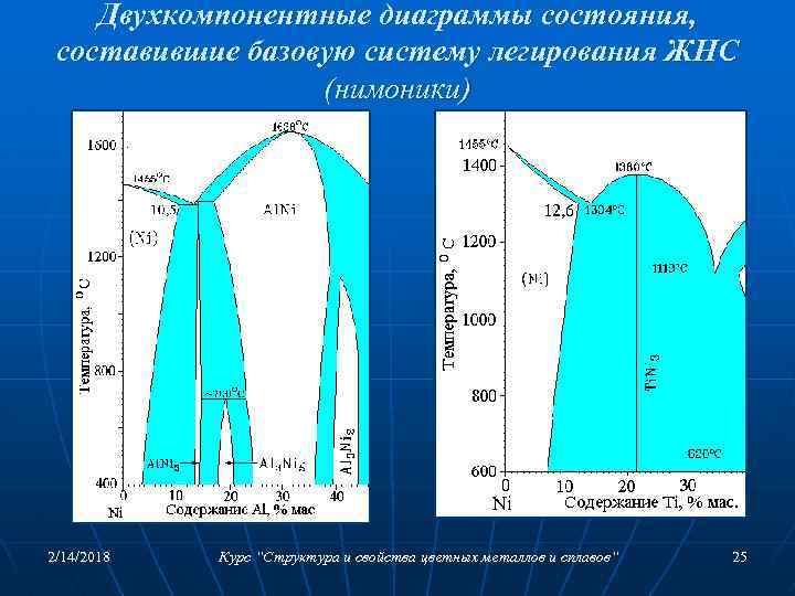 Двухкомпонентные диаграммы состояния, составившие базовую систему легирования ЖНС (нимоники) 2/14/2018 Курс “Структура и свойства