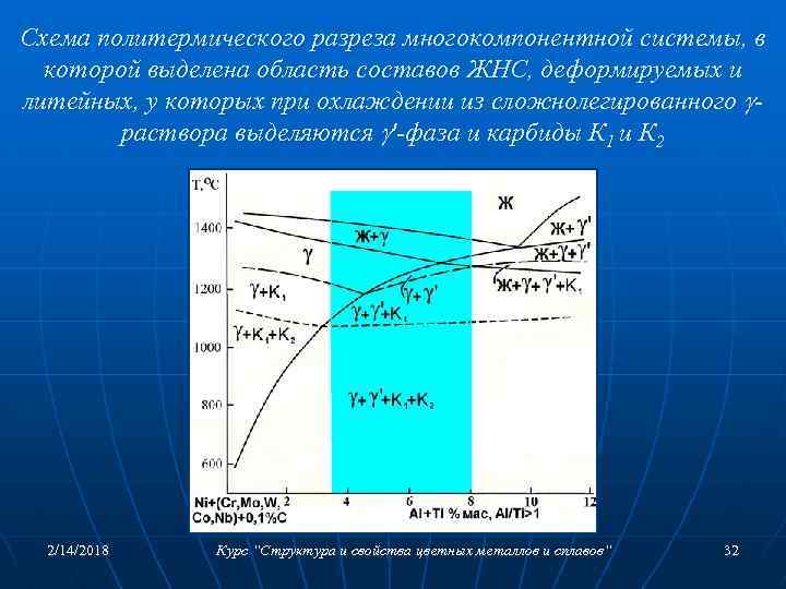 Схема политермического разреза многокомпонентной системы, в которой выделена область составов ЖНС, деформируемых и литейных,