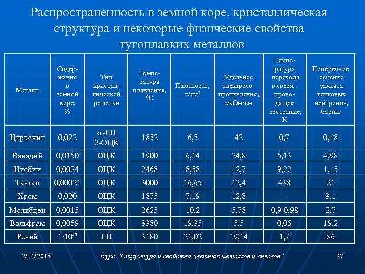 Распространенность в земной коре, кристаллическая структура и некоторые физические свойства тугоплавких металлов Плотность, г/см