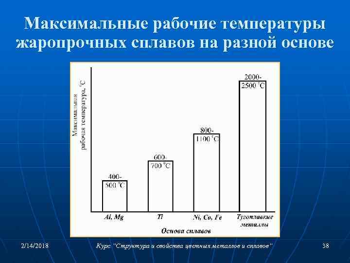 Максимальные рабочие температуры жаропрочных сплавов на разной основе 2/14/2018 Курс “Структура и свойства цветных