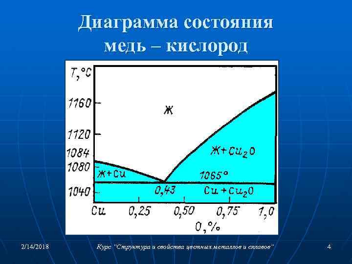 Диаграмма состояния медь – кислород 2/14/2018 Курс “Структура и свойства цветных металлов и сплавов“