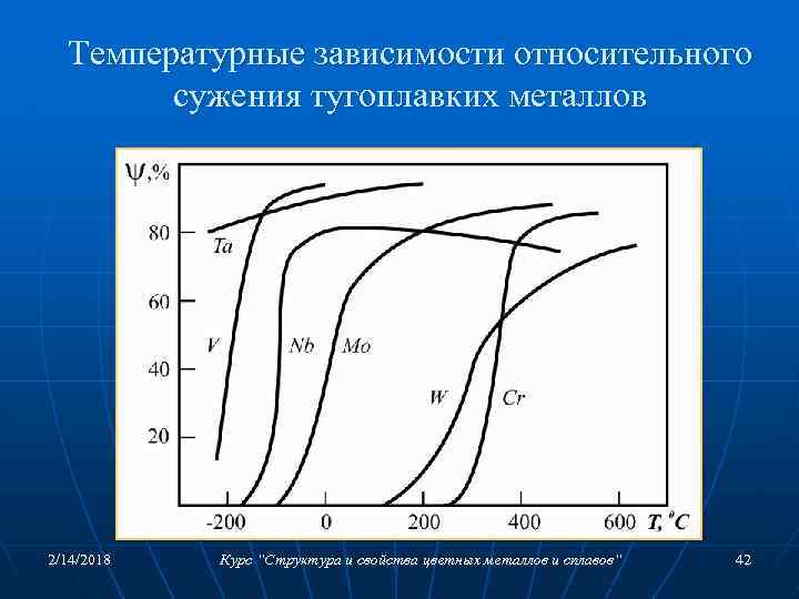 Температурные зависимости относительного сужения тугоплавких металлов 2/14/2018 Курс “Структура и свойства цветных металлов и