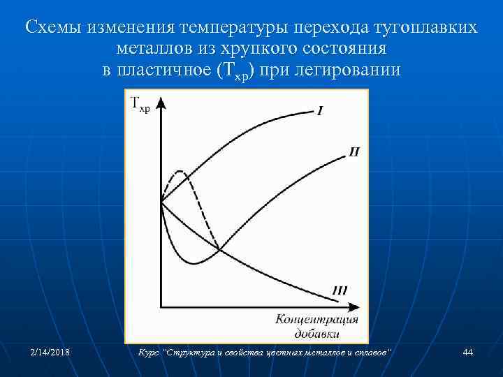 Схемы изменения температуры перехода тугоплавких металлов из хрупкого состояния в пластичное (Тхр) при легировании