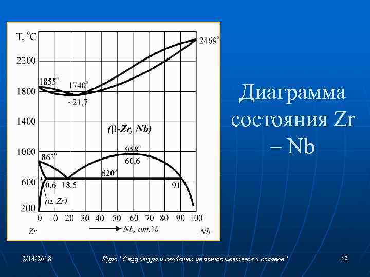 Диаграмма состояния Zr – Nb 2/14/2018 Курс “Структура и свойства цветных металлов и сплавов“