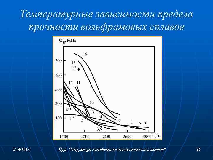 Температурные зависимости предела прочности вольфрамовых сплавов 2/14/2018 Курс “Структура и свойства цветных металлов и