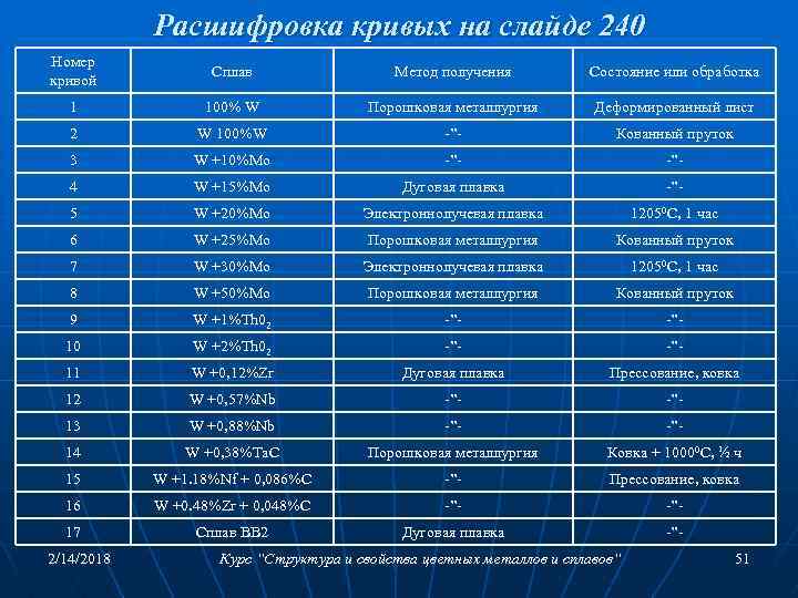 Расшифровка кривых на слайде 240 Номер кривой Сплав Метод получения Состояние или обработка 1