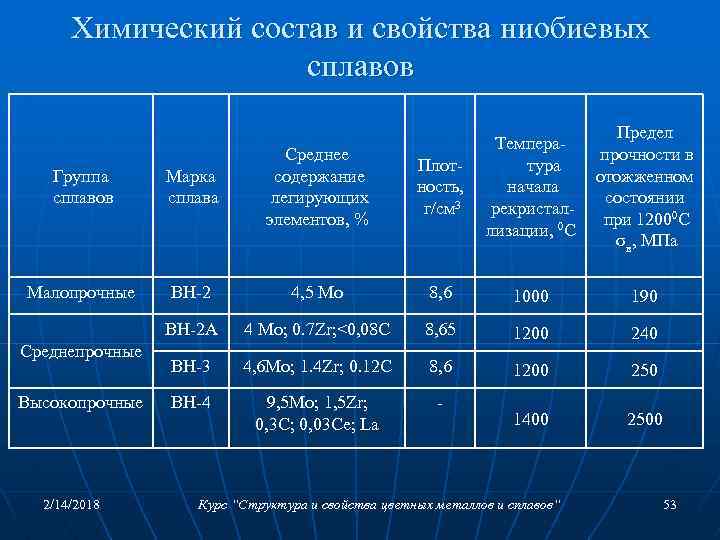 Химический состав и свойства ниобиевых сплавов Плотность, г/см 3 Температура начала рекристаллизации, 0 С