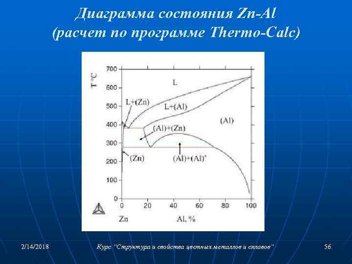 Диаграмма состояния Zn-Al (расчет по программе Thermo-Calc) 2/14/2018 Курс “Структура и свойства цветных металлов